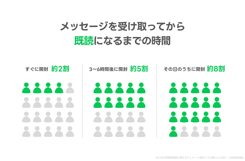 メッセージを受け取ってから既読になるまでの時間