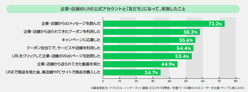 企業・店舗のLINE公式アカウントと「友だち」になって実施したこと