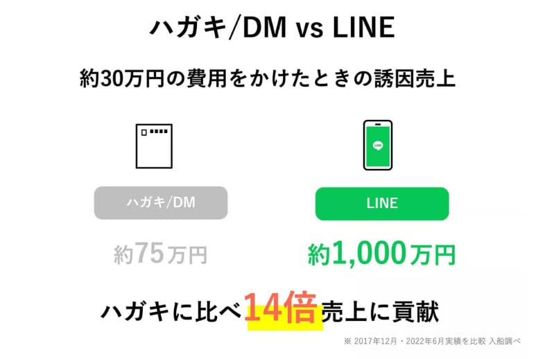 ハガキとLINE公式アカウントの比較