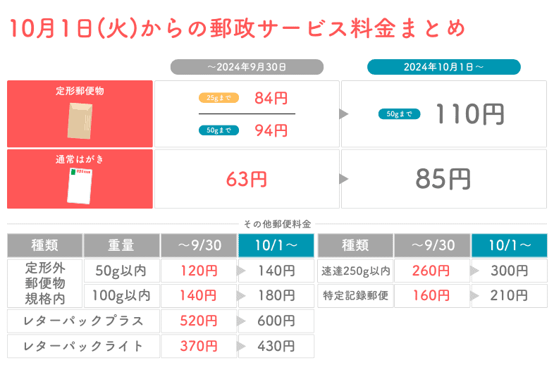 2024/10/1からの郵政サービス料金まとめ
