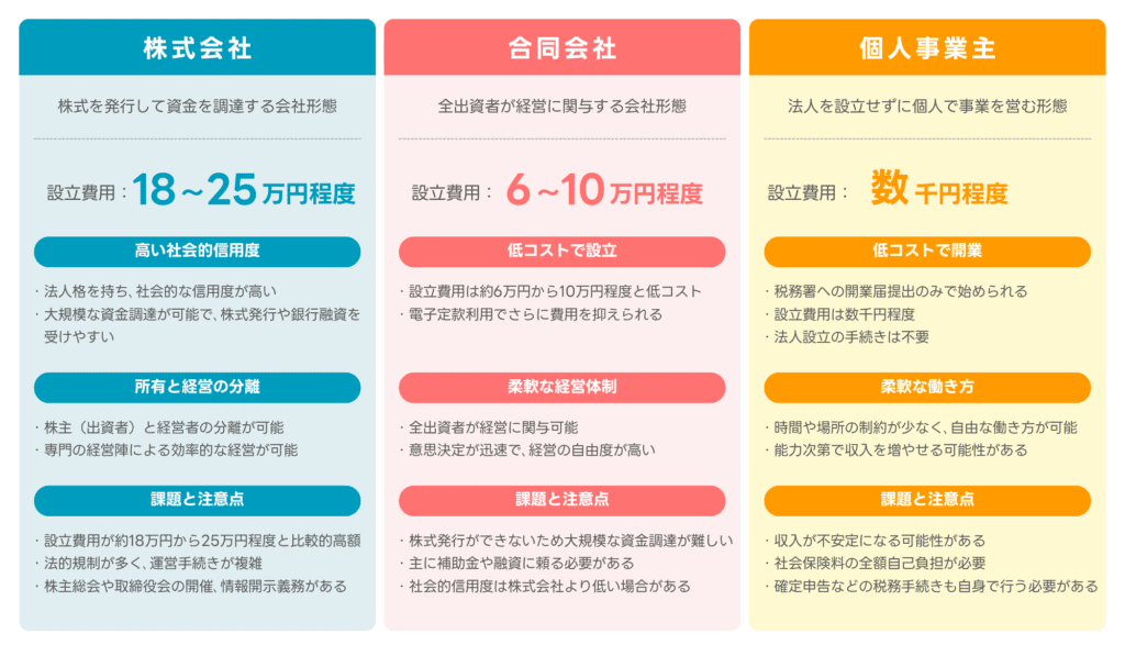 株式会社、合同会社、個人事業主比較表