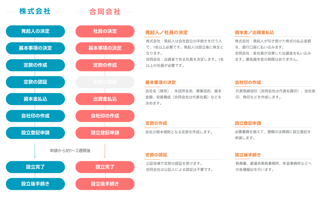 【会社設立までの流れ】株式会社、合同会社の比較表