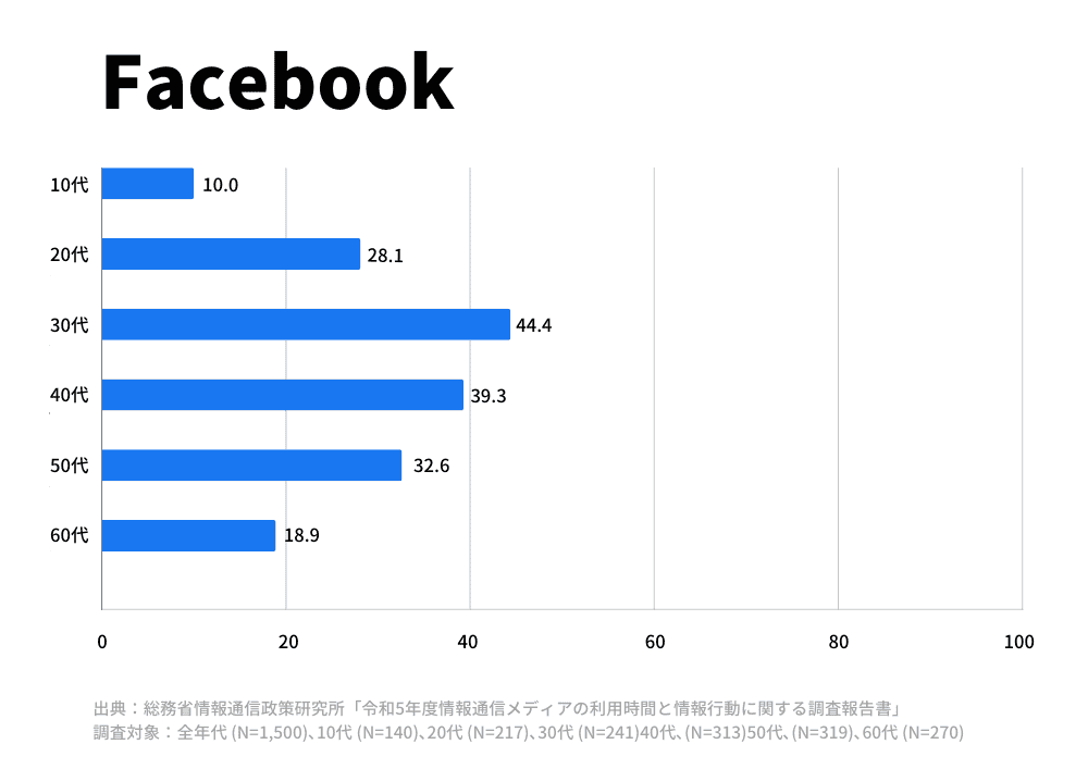 【Facebook】令和5年度年齢別ユーザー割合