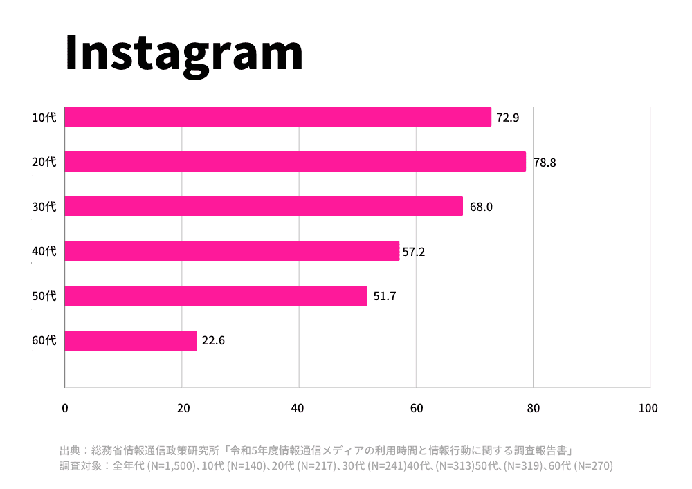 【Instagram】令和5年度年齢別ユーザー割合