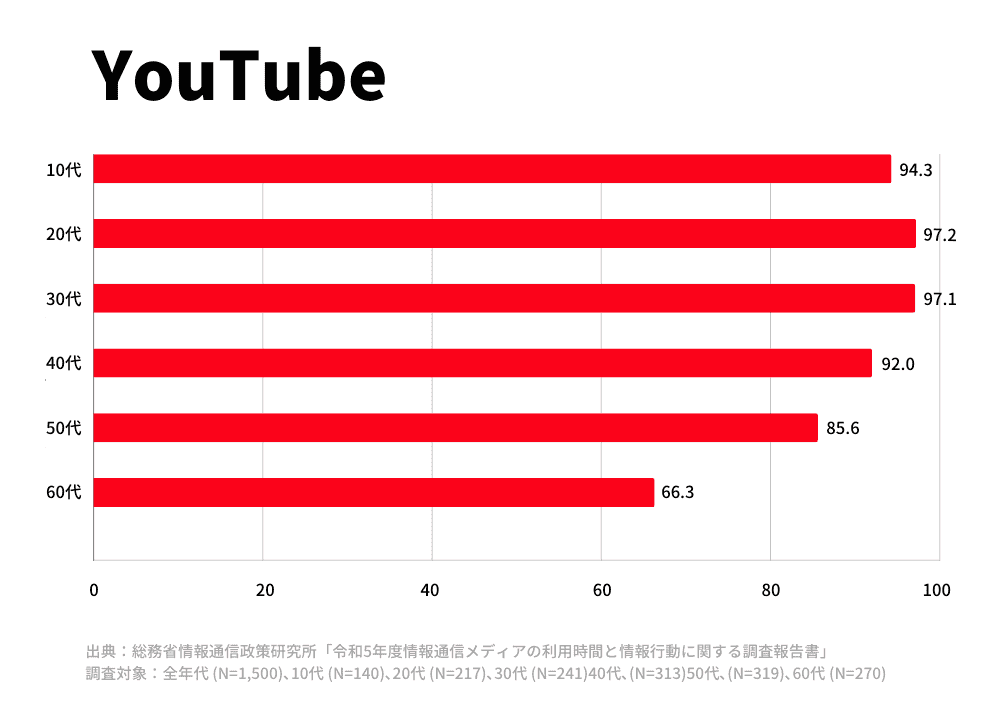 【YouTube】令和5年度年齢別ユーザー割合