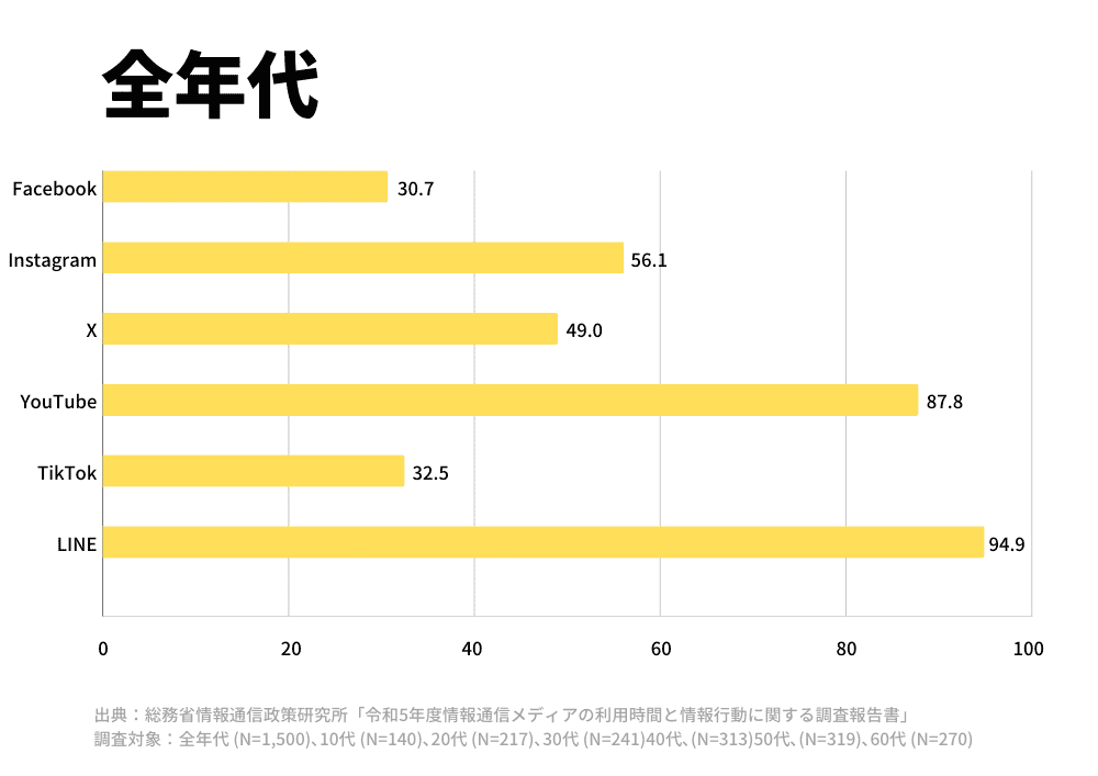 令和5年度SNS年齢別ユーザー数