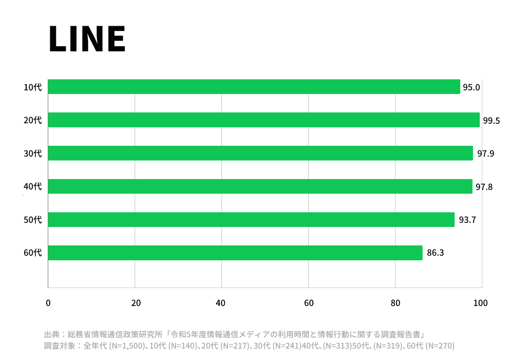 【LINE公式アカウント】令和5年度年齢別ユーザー割合