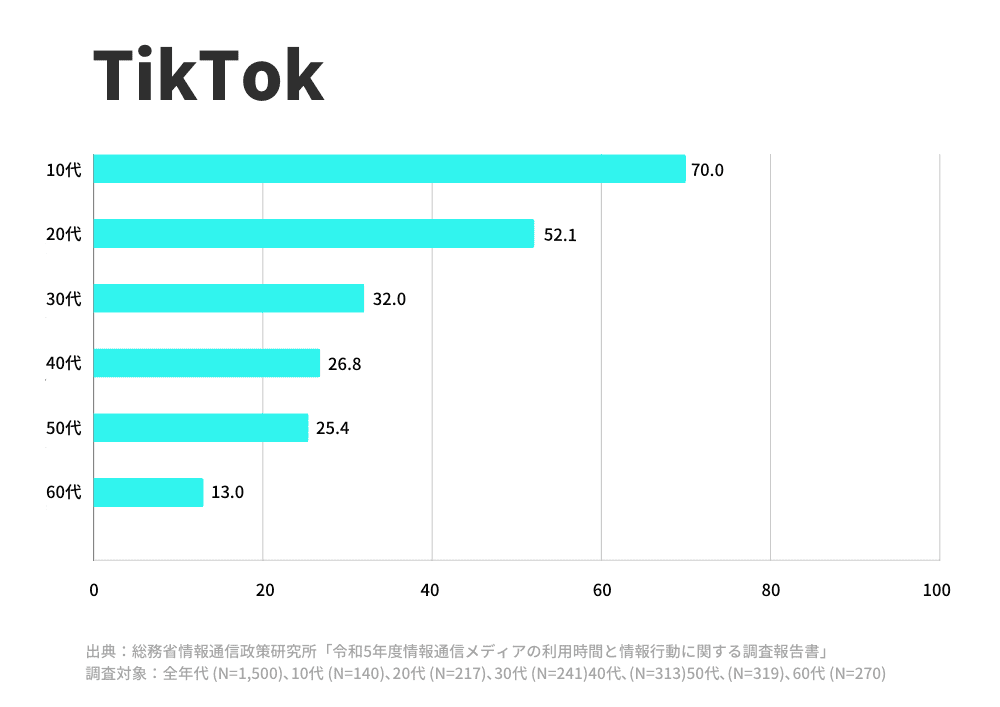 【TikTok】令和5年度年齢別ユーザー割合