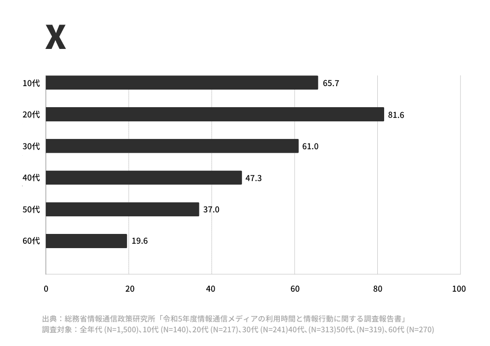 【X】令和5年度年齢別ユーザー割合